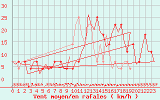 Courbe de la force du vent pour Altenstadt