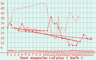 Courbe de la force du vent pour Visby Flygplats