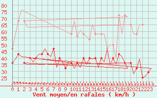 Courbe de la force du vent pour Haugesund / Karmoy