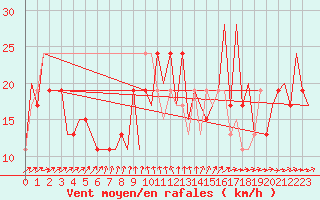 Courbe de la force du vent pour Belfast / Aldergrove Airport