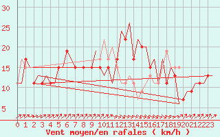 Courbe de la force du vent pour Asturias / Aviles
