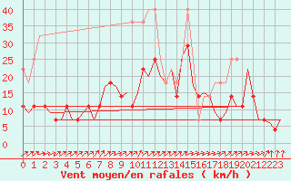 Courbe de la force du vent pour Kecskemet