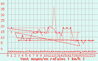Courbe de la force du vent pour Fassberg
