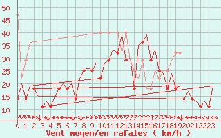 Courbe de la force du vent pour Platform P11-b Sea