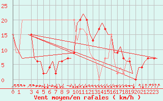 Courbe de la force du vent pour Olbia / Costa Smeralda