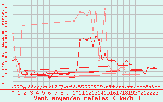 Courbe de la force du vent pour Laupheim