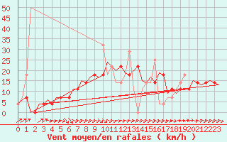 Courbe de la force du vent pour Szeged