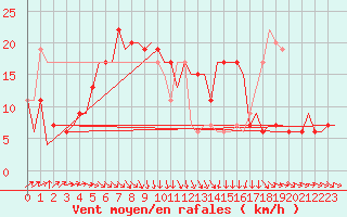 Courbe de la force du vent pour Brindisi