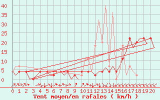 Courbe de la force du vent pour Cayenne / Rochambeau