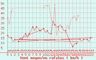 Courbe de la force du vent pour Samedam-Flugplatz