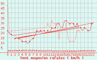 Courbe de la force du vent pour Nordholz