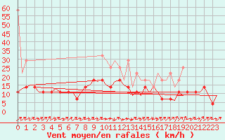 Courbe de la force du vent pour Augsburg