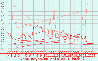 Courbe de la force du vent pour Madrid / Barajas (Esp)