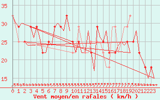 Courbe de la force du vent pour Visby Flygplats