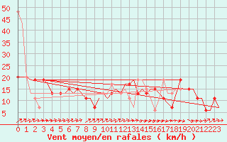 Courbe de la force du vent pour Brize Norton