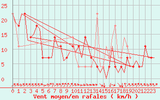 Courbe de la force du vent pour Laupheim
