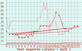 Courbe de la force du vent pour Vlissingen