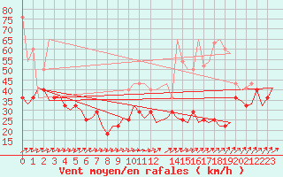 Courbe de la force du vent pour Saarbruecken / Ensheim