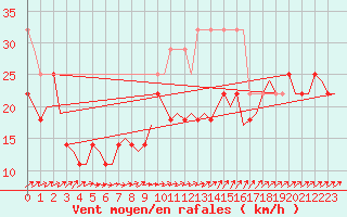 Courbe de la force du vent pour Visby Flygplats