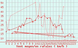 Courbe de la force du vent pour Rhodes Airport