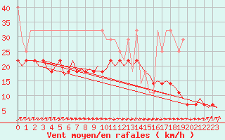 Courbe de la force du vent pour Amsterdam Airport Schiphol