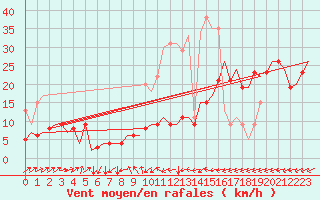 Courbe de la force du vent pour Berlin-Schoenefeld