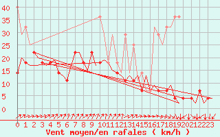 Courbe de la force du vent pour Saarbruecken / Ensheim