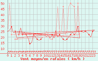 Courbe de la force du vent pour Wittmundhaven