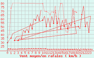 Courbe de la force du vent pour Platform K13-A