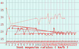 Courbe de la force du vent pour Saarbruecken / Ensheim