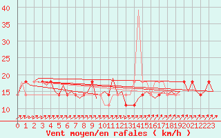 Courbe de la force du vent pour Nordholz