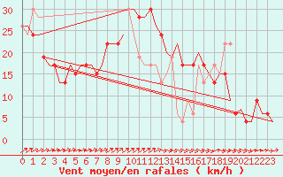 Courbe de la force du vent pour Aalborg