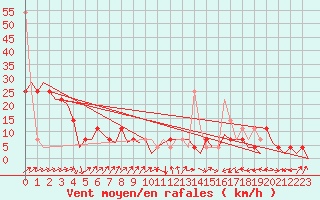 Courbe de la force du vent pour Laupheim