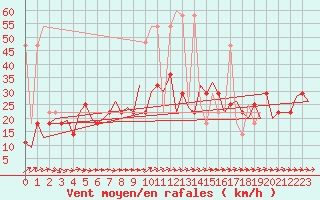 Courbe de la force du vent pour Altenstadt