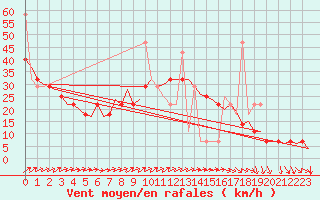 Courbe de la force du vent pour Alesund / Vigra