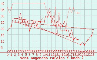 Courbe de la force du vent pour Platform Buitengaats/BG-OHVS2