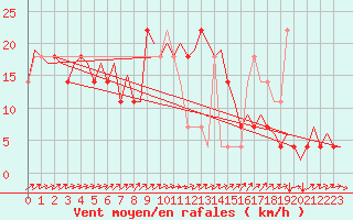 Courbe de la force du vent pour Jonkoping Flygplats