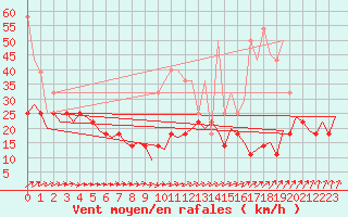 Courbe de la force du vent pour Maastricht / Zuid Limburg (PB)