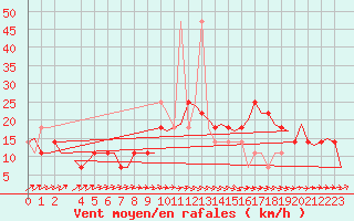 Courbe de la force du vent pour Rheine-Bentlage