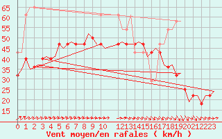 Courbe de la force du vent pour Vlieland