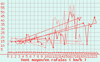 Courbe de la force du vent pour St. Peterburg