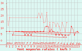 Courbe de la force du vent pour Schaffen (Be)