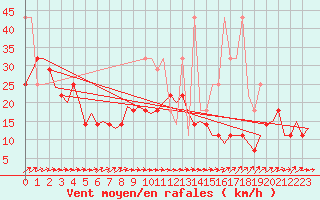 Courbe de la force du vent pour Leeuwarden