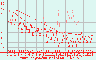 Courbe de la force du vent pour Platform P11-b Sea