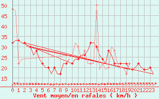 Courbe de la force du vent pour Tiree