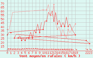 Courbe de la force du vent pour Platform K14-fa-1c Sea