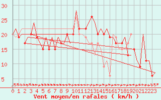 Courbe de la force du vent pour Tiree