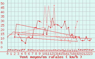 Courbe de la force du vent pour Altenstadt