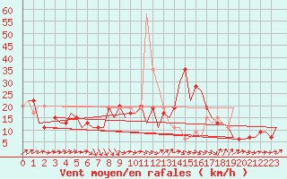 Courbe de la force du vent pour Murcia / San Javier