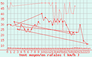 Courbe de la force du vent pour Amsterdam Airport Schiphol